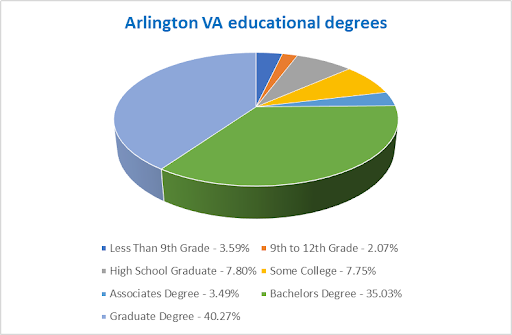 Arlington VA education